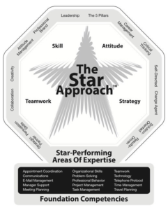 Administrative Competencies - Office Dynamics International