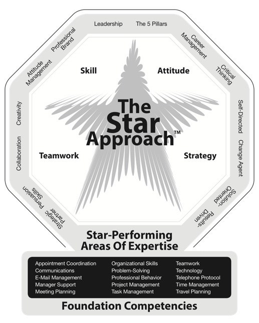 administrative assistant competencies