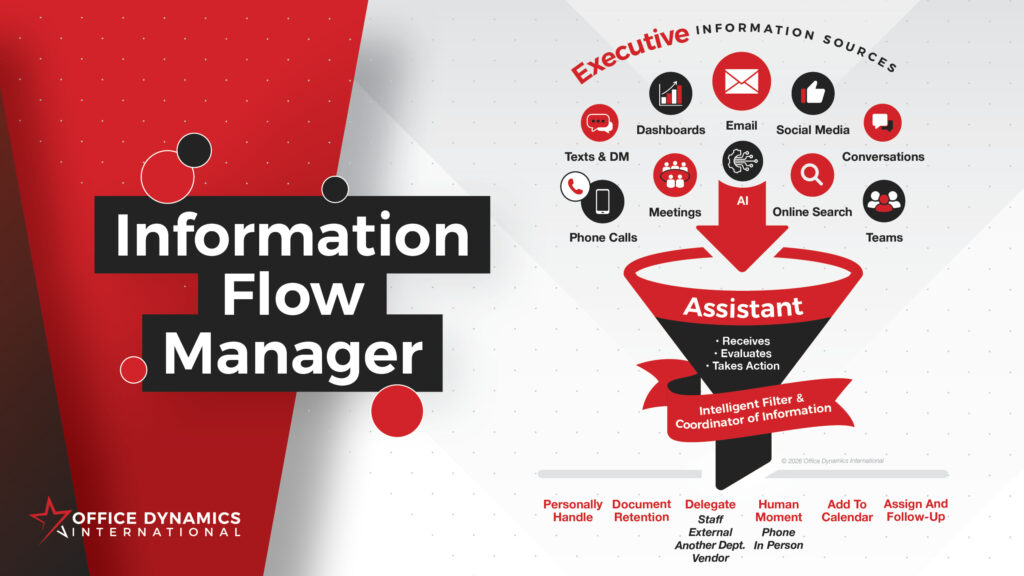 Information Flow Manager diagram shows multiple Executive Information Sources going into a funnel labeled Assistant, Intelligent filter & coordinator of information, and coming out the bottom sorted into Personally Handle, Document Retention, Delegate, Human Communication, Add to Calendar, or Assign & Follow Up